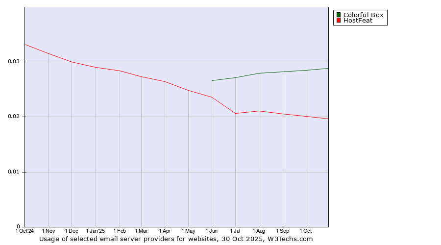 Historical trends in the usage of Colorful Box vs. HostFeat