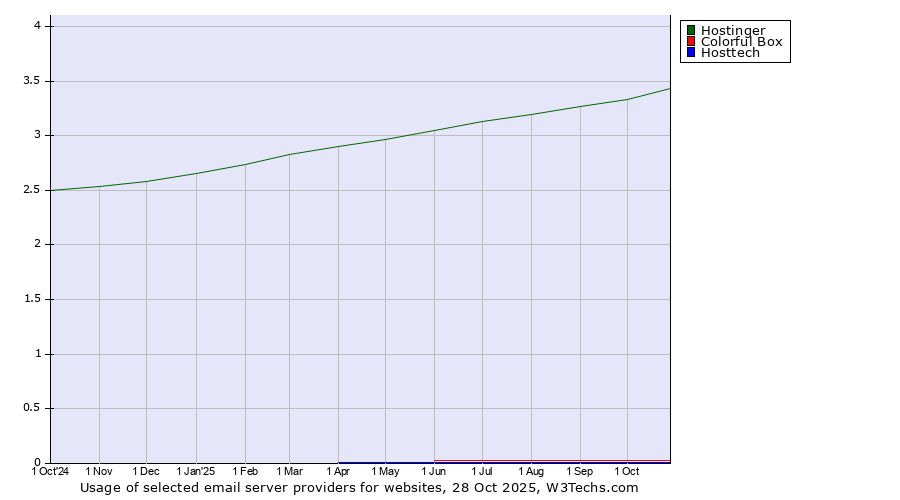 Historical trends in the usage of Hostinger vs. Colorful Box vs. Hosttech