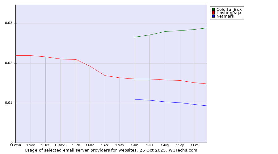 Historical trends in the usage of Colorful Box vs. HostingRaja vs. Netmark