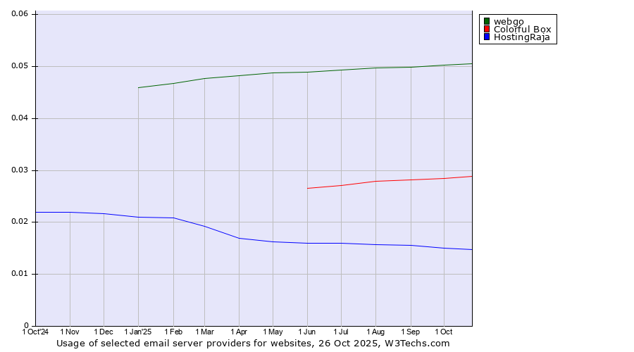 Historical trends in the usage of webgo vs. Colorful Box vs. HostingRaja