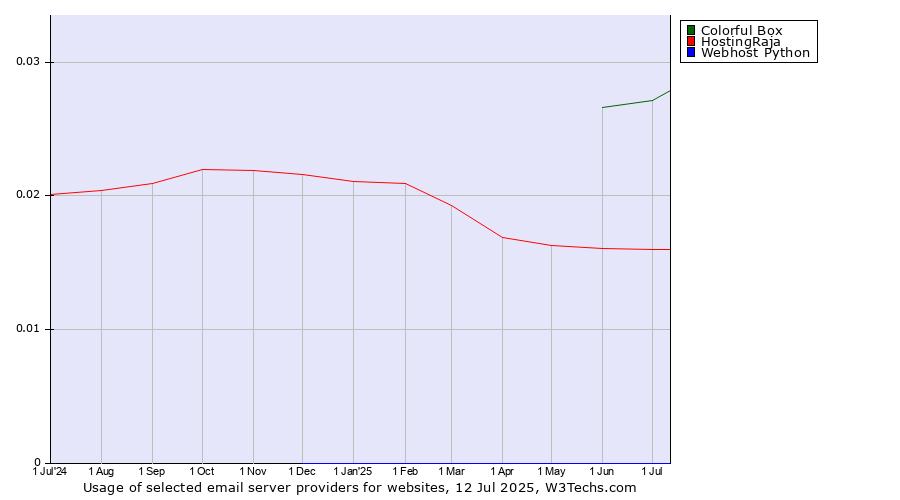 Historical trends in the usage of Colorful Box vs. HostingRaja vs. Webhost Python