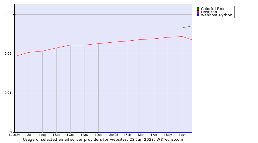 Historical trends in the usage of Colorful Box vs. Hostiran vs. Webhost Python