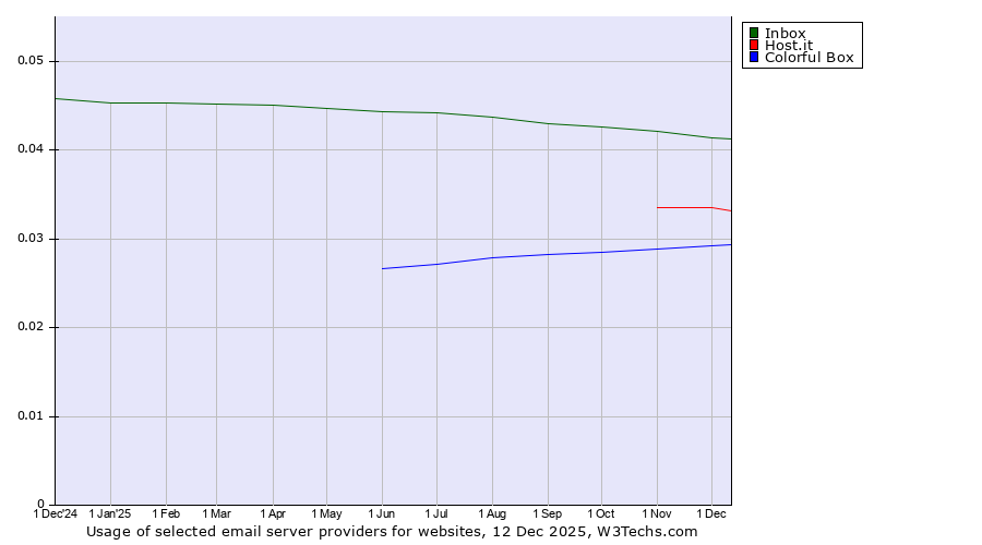 Historical trends in the usage of Inbox vs. Host.it vs. Colorful Box