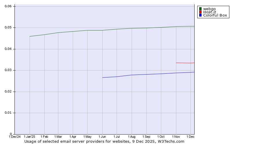 Historical trends in the usage of webgo vs. Host.it vs. Colorful Box