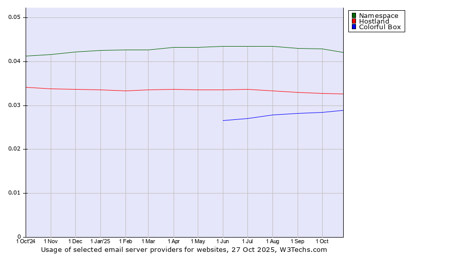Historical trends in the usage of Namespace vs. Hostland vs. Colorful Box