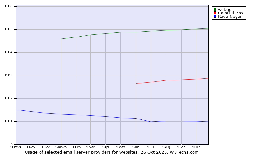 Historical trends in the usage of webgo vs. Colorful Box vs. Raya Negar