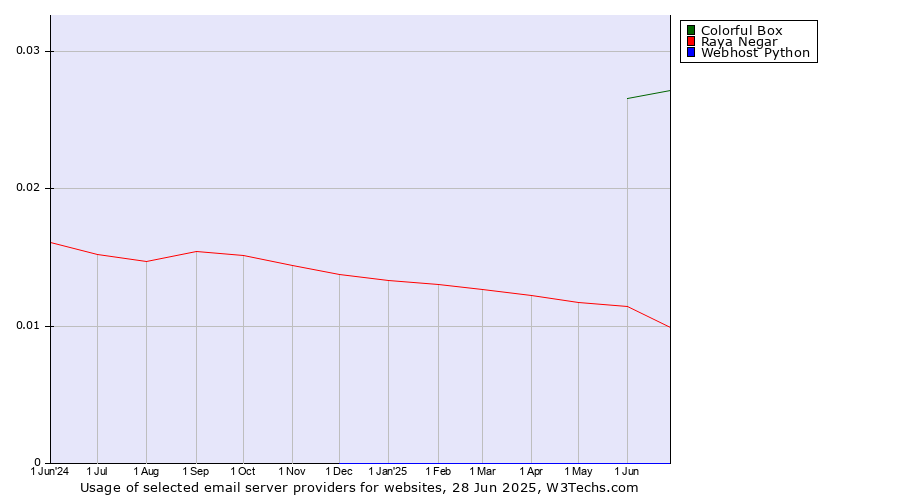 Historical trends in the usage of Colorful Box vs. Raya Negar vs. Webhost Python