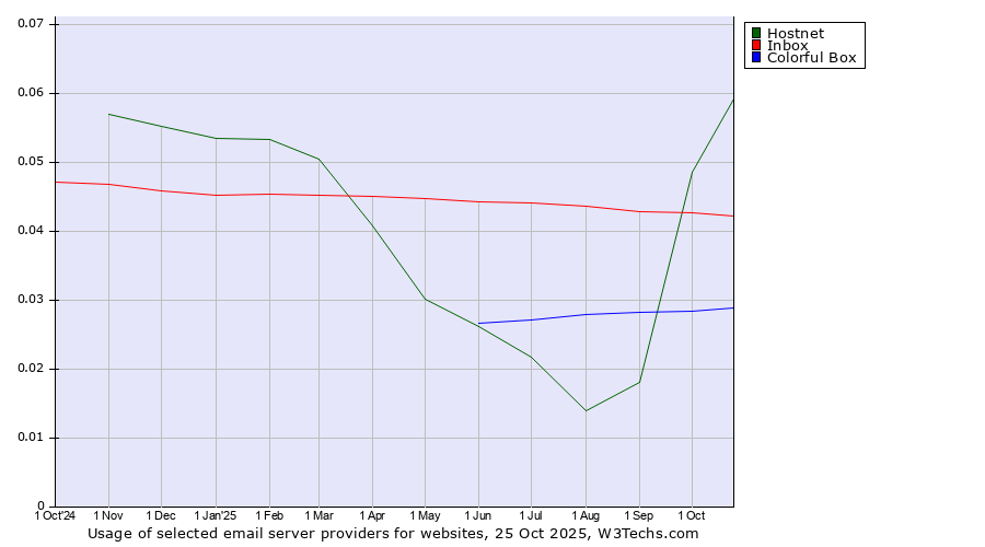 Historical trends in the usage of Hostnet vs. Inbox vs. Colorful Box