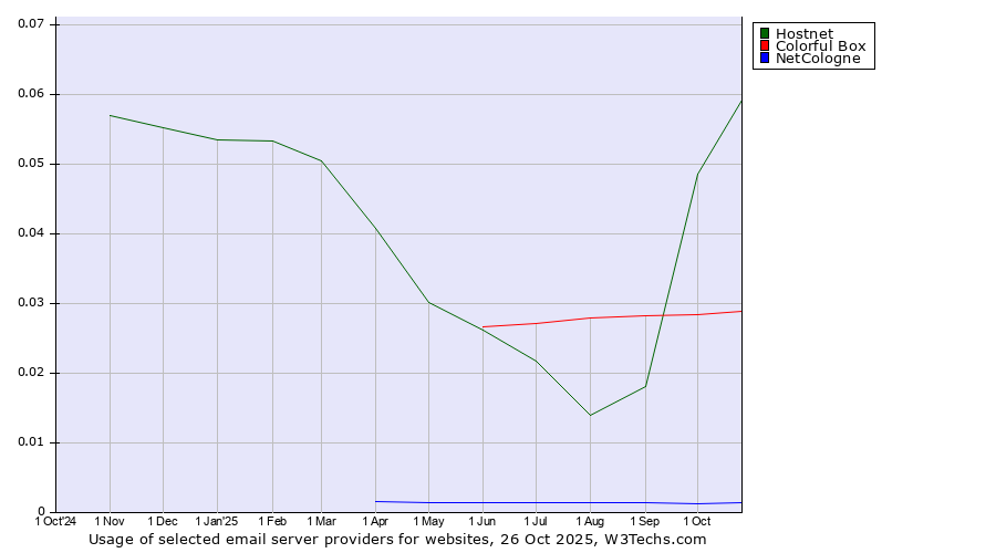 Historical trends in the usage of Hostnet vs. Colorful Box vs. NetCologne