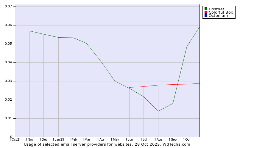 Historical trends in the usage of Hostnet vs. Colorful Box vs. Octenium