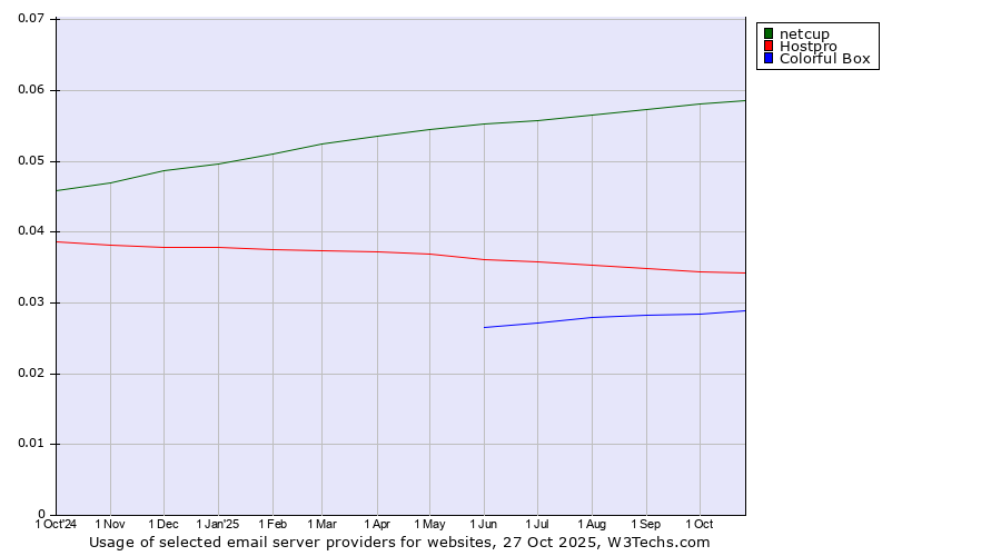 Historical trends in the usage of netcup vs. Hostpro vs. Colorful Box