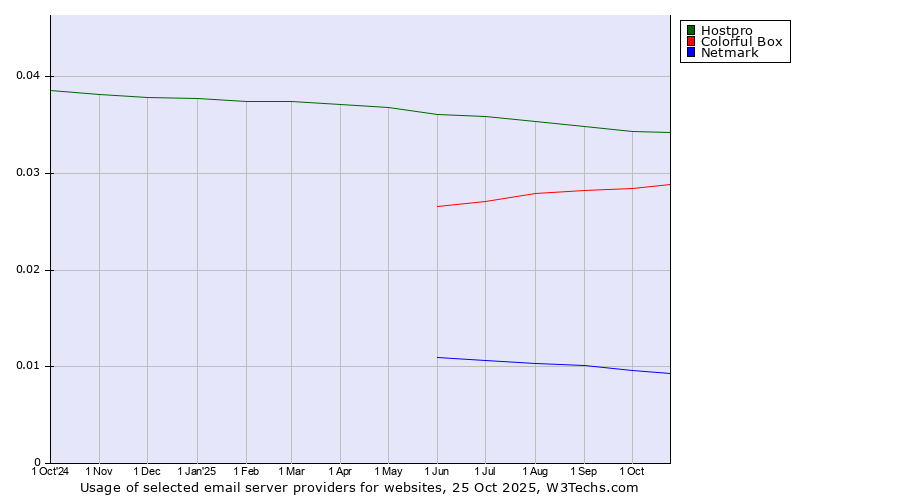 Historical trends in the usage of Hostpro vs. Colorful Box vs. Netmark