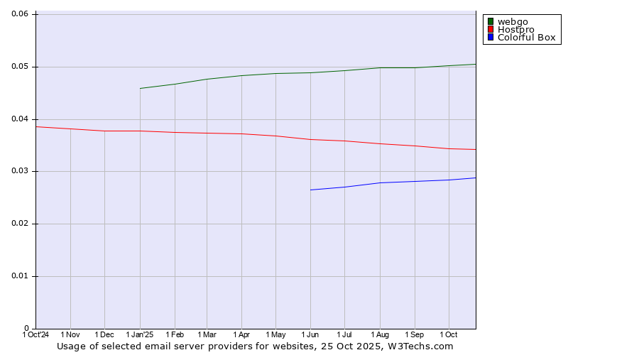 Historical trends in the usage of webgo vs. Hostpro vs. Colorful Box