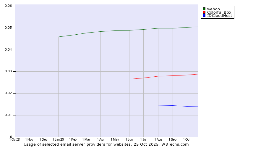 Historical trends in the usage of webgo vs. Colorful Box vs. IDCloudHost