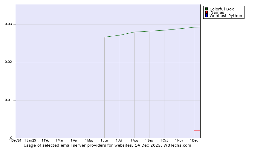 Historical trends in the usage of Colorful Box vs. iNames vs. Webhost Python