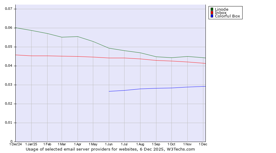 Historical trends in the usage of Linode vs. Inbox vs. Colorful Box