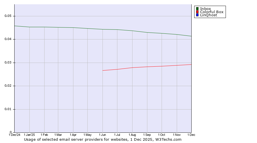 Historical trends in the usage of Inbox vs. Colorful Box vs. LinQhost