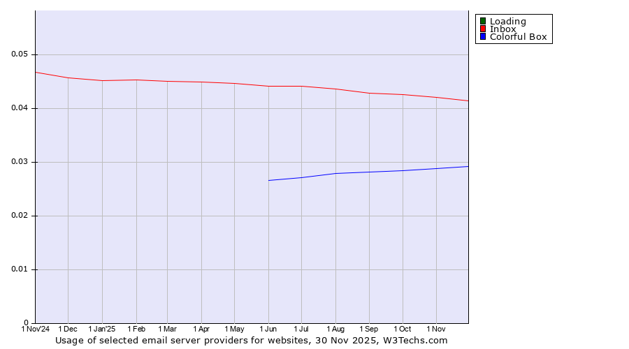 Historical trends in the usage of Loading vs. Inbox vs. Colorful Box