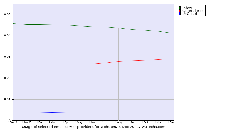 Historical trends in the usage of Inbox vs. Colorful Box vs. UpCloud