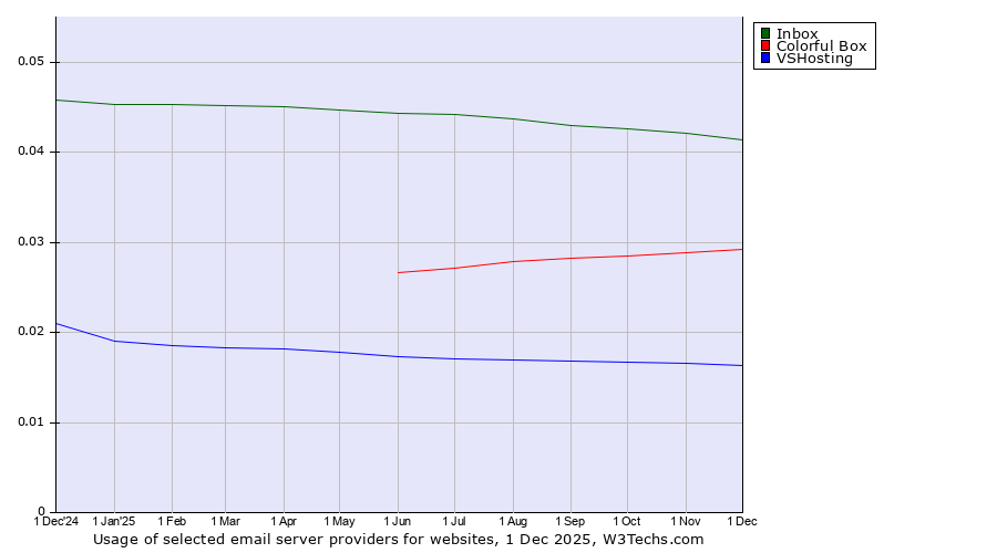 Historical trends in the usage of Inbox vs. Colorful Box vs. VSHosting