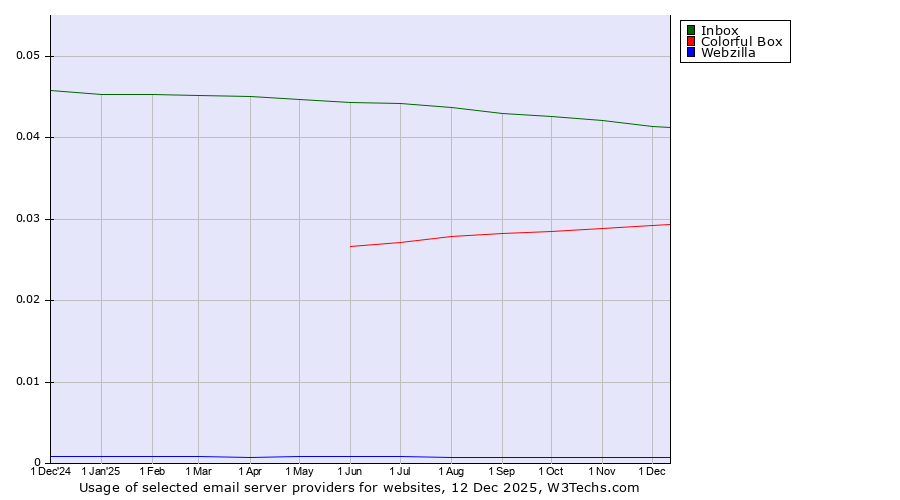 Historical trends in the usage of Inbox vs. Colorful Box vs. Webzilla