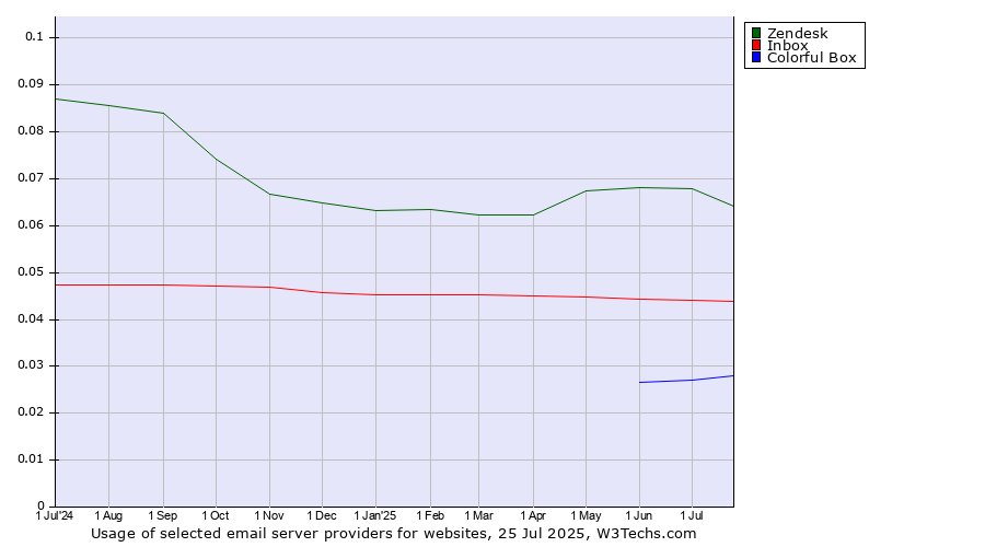 Historical trends in the usage of Zendesk vs. Inbox vs. Colorful Box