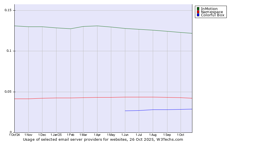 Historical trends in the usage of InMotion vs. Namespace vs. Colorful Box