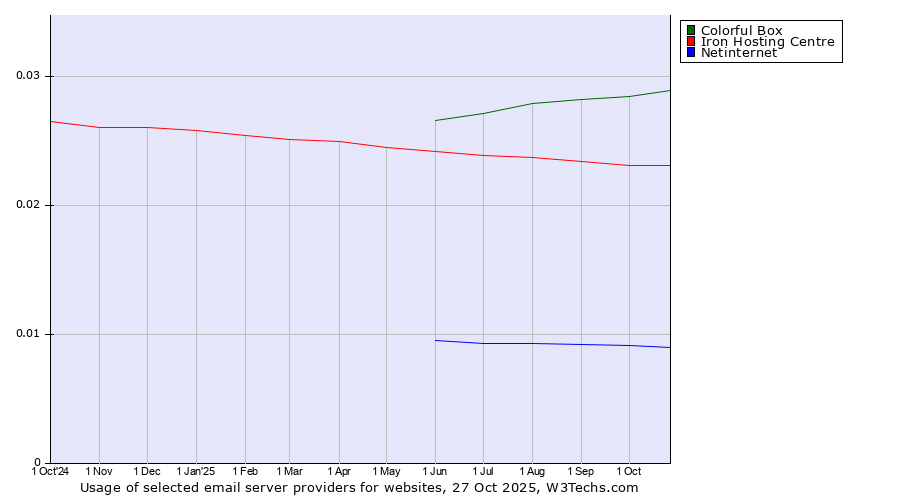 Historical trends in the usage of Colorful Box vs. Iron Hosting Centre vs. Netinternet