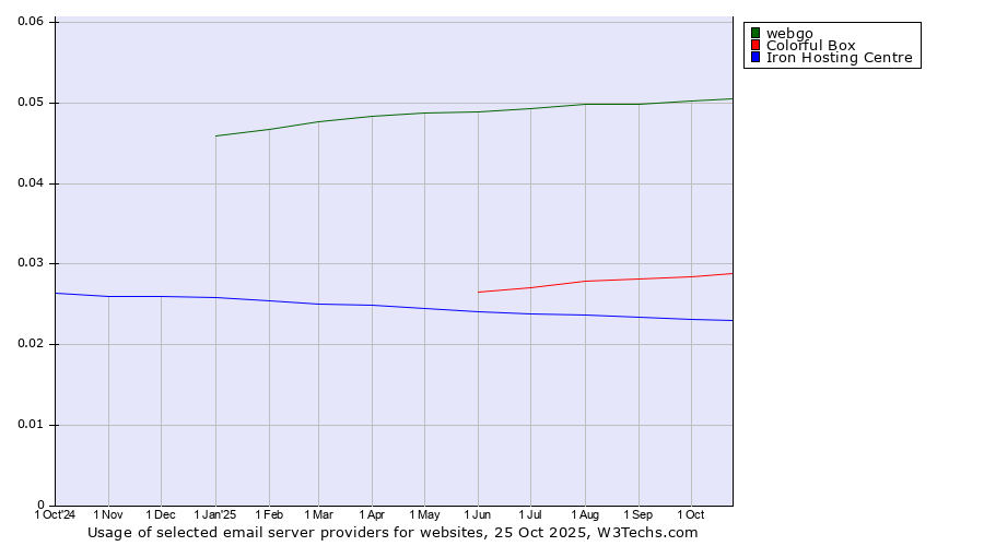 Historical trends in the usage of webgo vs. Colorful Box vs. Iron Hosting Centre