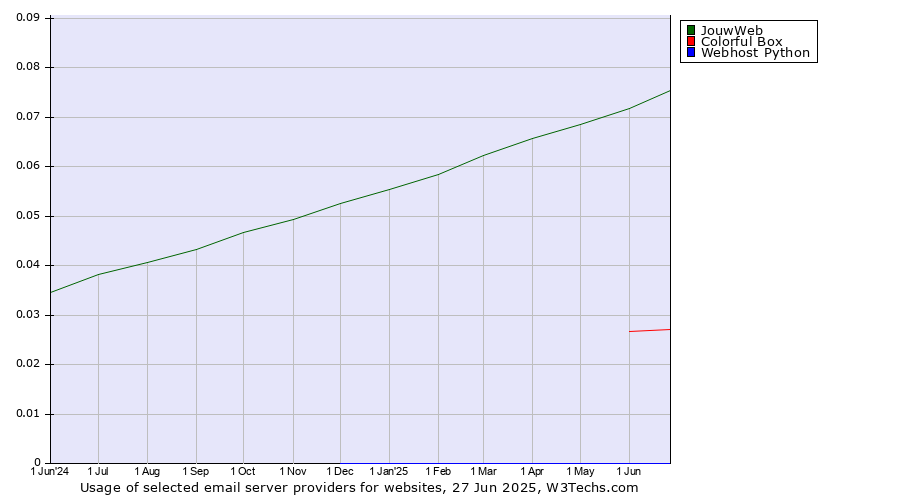 Historical trends in the usage of JouwWeb vs. Colorful Box vs. Webhost Python
