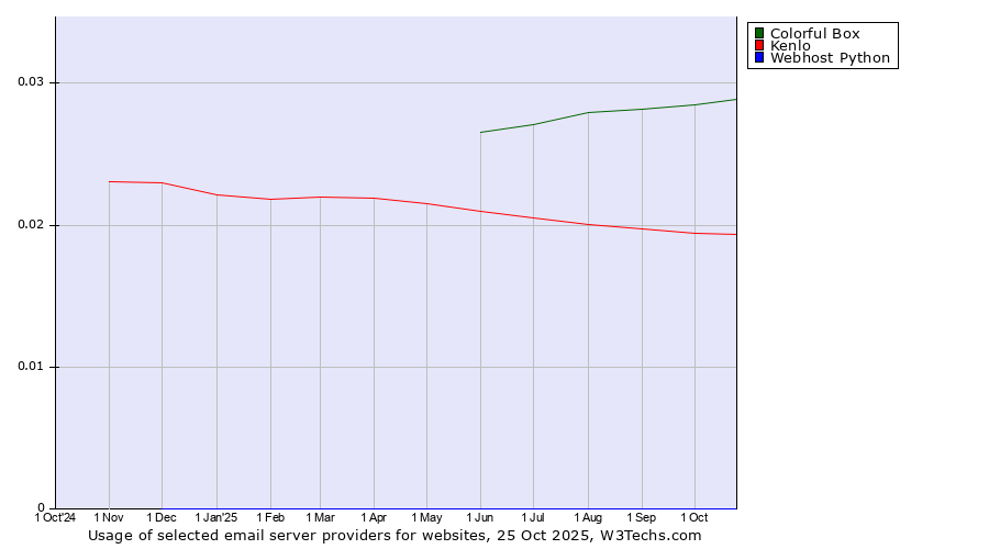 Historical trends in the usage of Colorful Box vs. Kenlo vs. Webhost Python