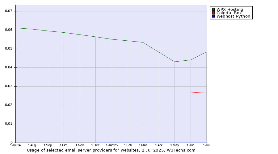 Historical trends in the usage of WPX Hosting vs. Colorful Box vs. Webhost Python