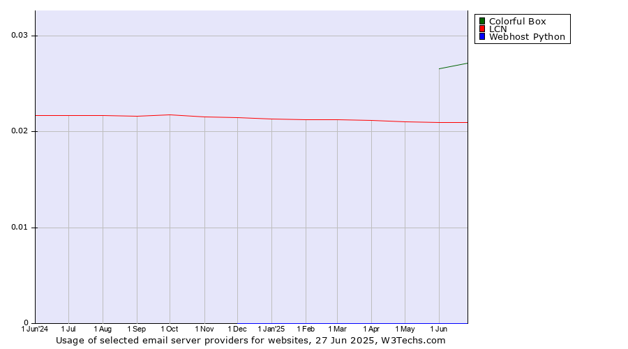 Historical trends in the usage of Colorful Box vs. LCN vs. Webhost Python