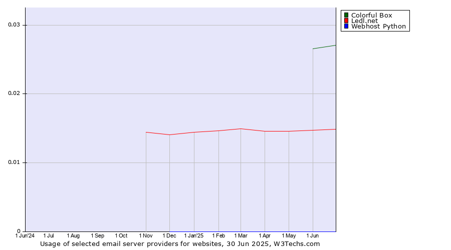 Historical trends in the usage of Colorful Box vs. Ledl.net vs. Webhost Python