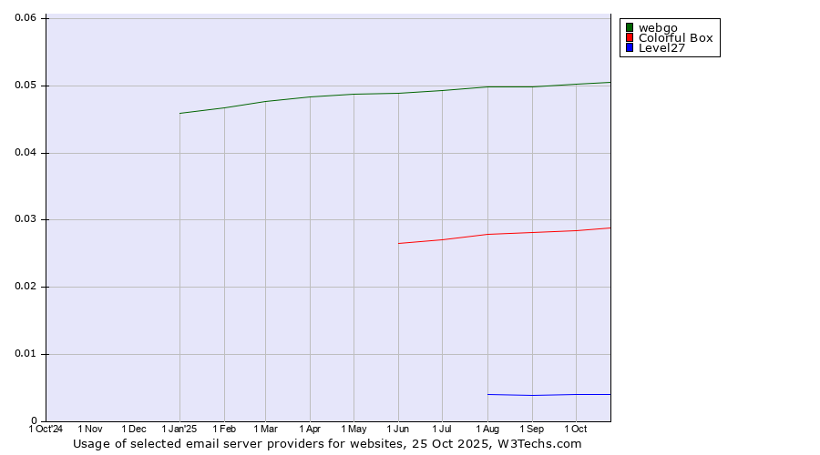 Historical trends in the usage of webgo vs. Colorful Box vs. Level27
