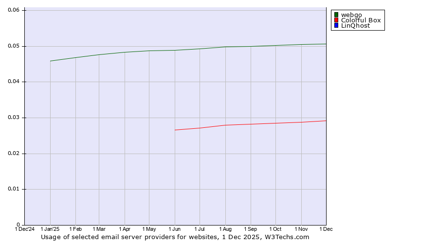 Historical trends in the usage of webgo vs. Colorful Box vs. LinQhost