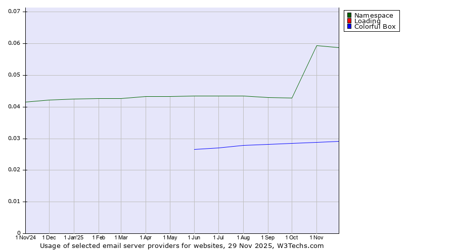 Historical trends in the usage of Namespace vs. Loading vs. Colorful Box