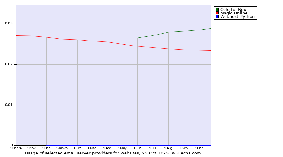 Historical trends in the usage of Colorful Box vs. Magic Online vs. Webhost Python