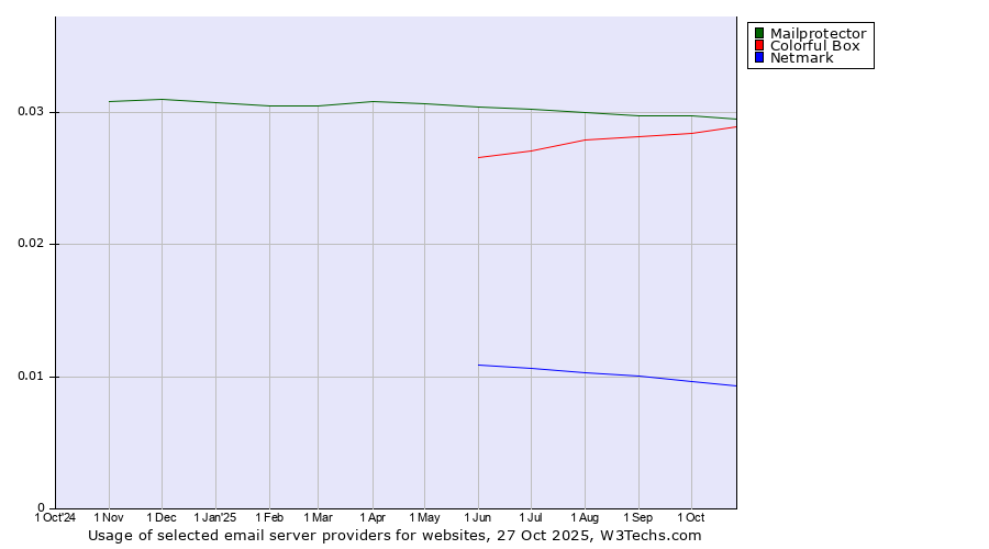 Historical trends in the usage of Mailprotector vs. Colorful Box vs. Netmark