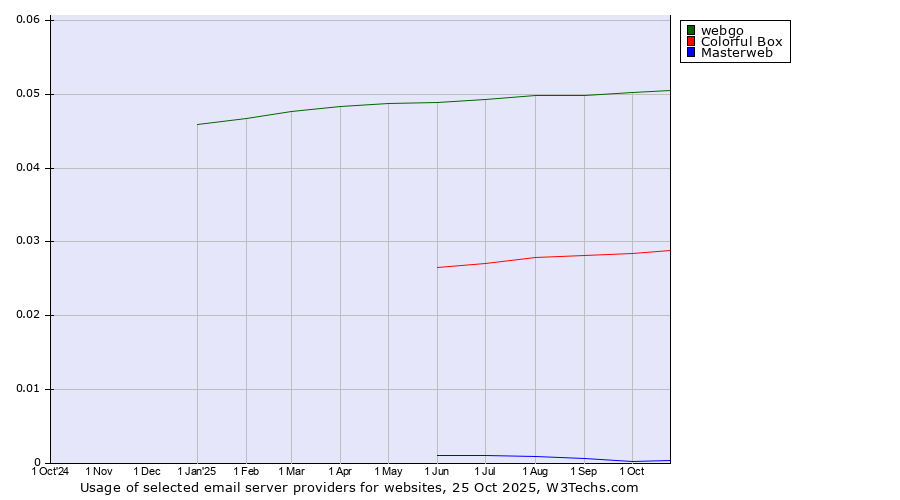 Historical trends in the usage of webgo vs. Colorful Box vs. Masterweb