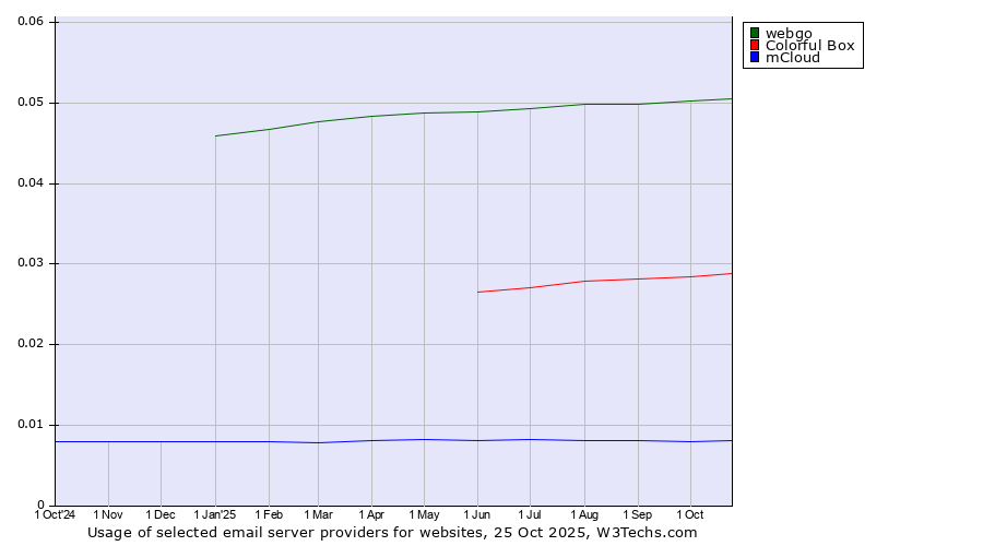 Historical trends in the usage of webgo vs. Colorful Box vs. mCloud