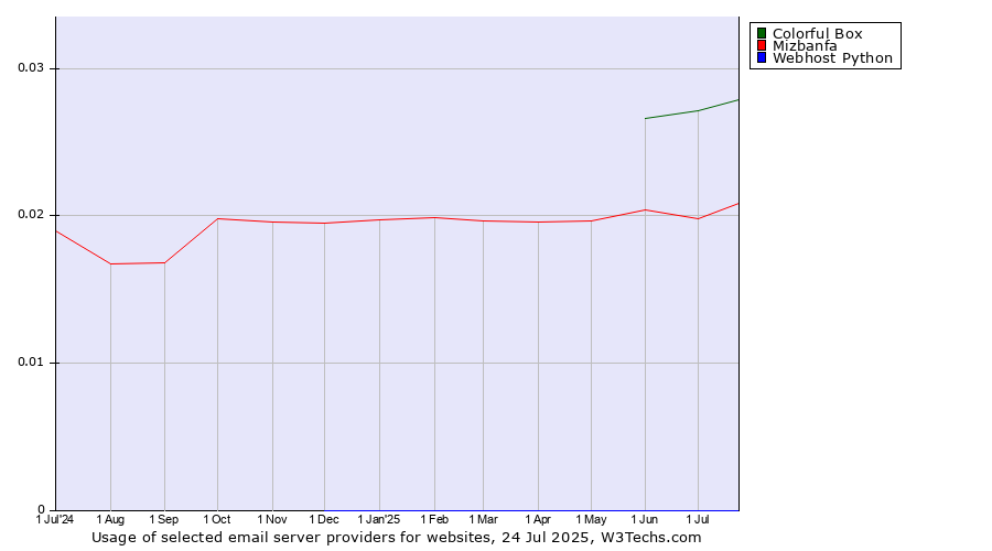 Historical trends in the usage of Colorful Box vs. Mizbanfa vs. Webhost Python