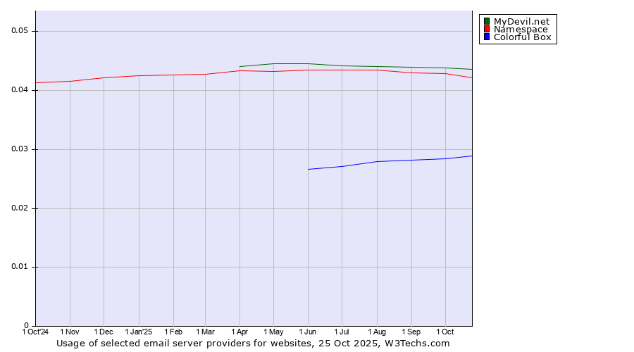 Historical trends in the usage of MyDevil.net vs. Namespace vs. Colorful Box