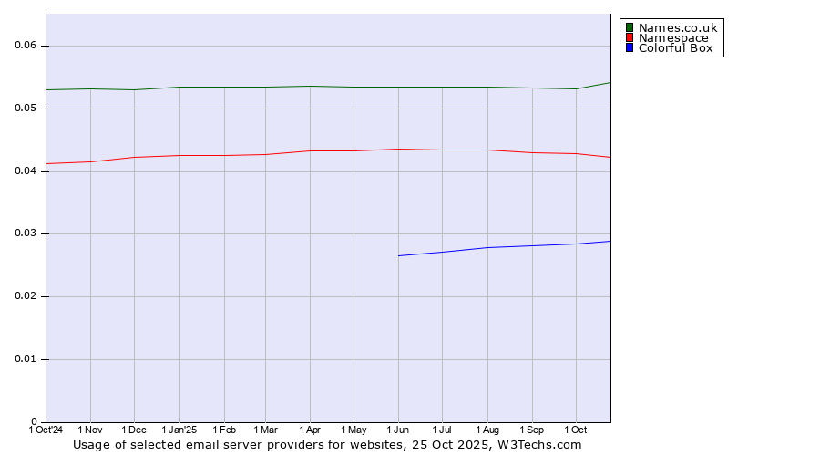 Historical trends in the usage of Names.co.uk vs. Namespace vs. Colorful Box