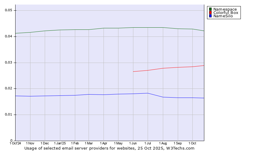 Historical trends in the usage of Namespace vs. Colorful Box vs. NameSilo