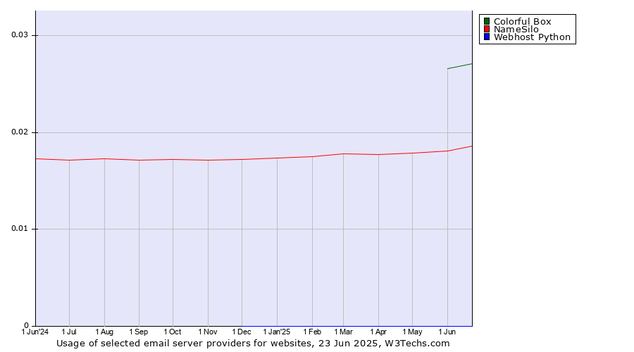 Historical trends in the usage of Colorful Box vs. NameSilo vs. Webhost Python