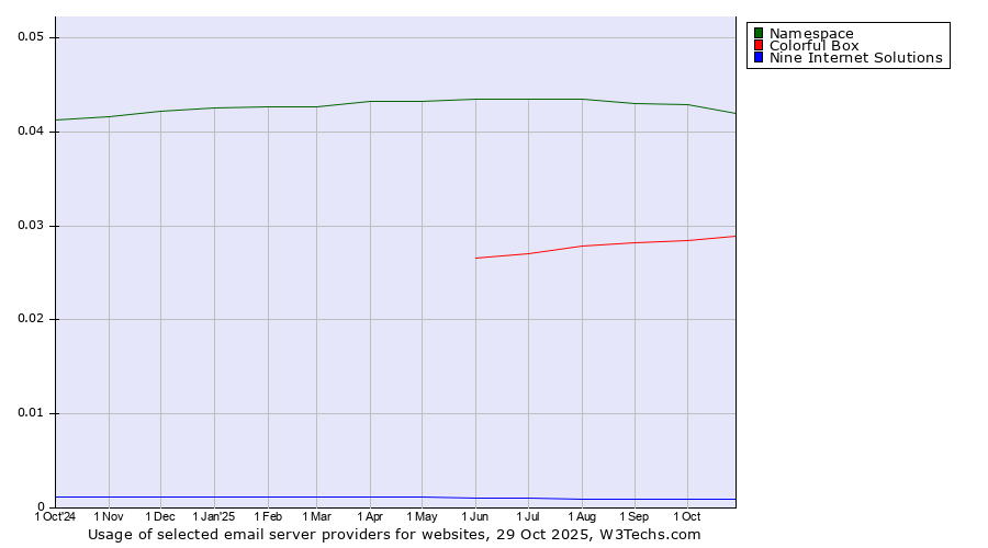 Historical trends in the usage of Namespace vs. Colorful Box vs. Nine Internet Solutions