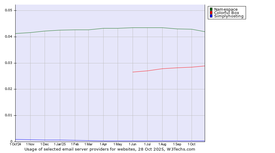 Historical trends in the usage of Namespace vs. Colorful Box vs. Simplyhosting