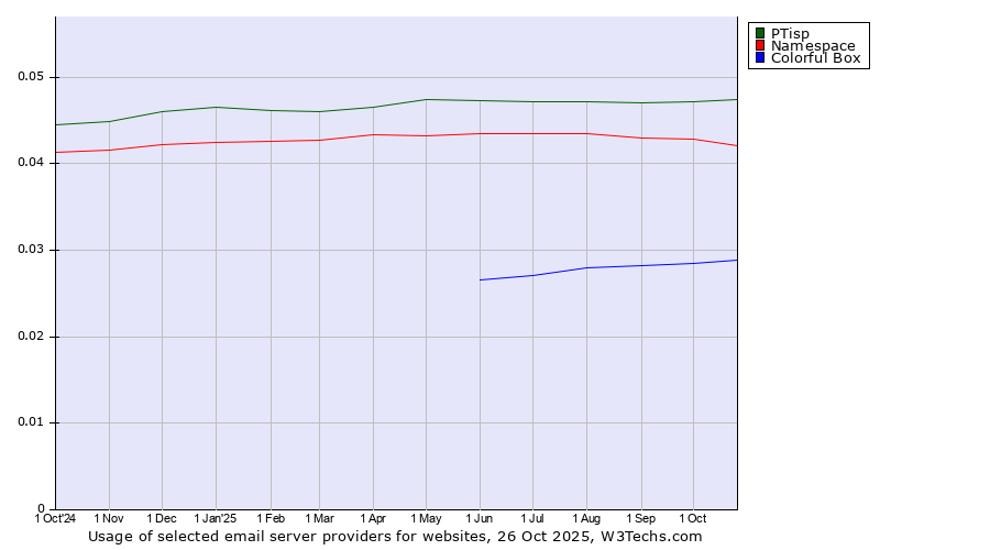 Historical trends in the usage of PTisp vs. Namespace vs. Colorful Box