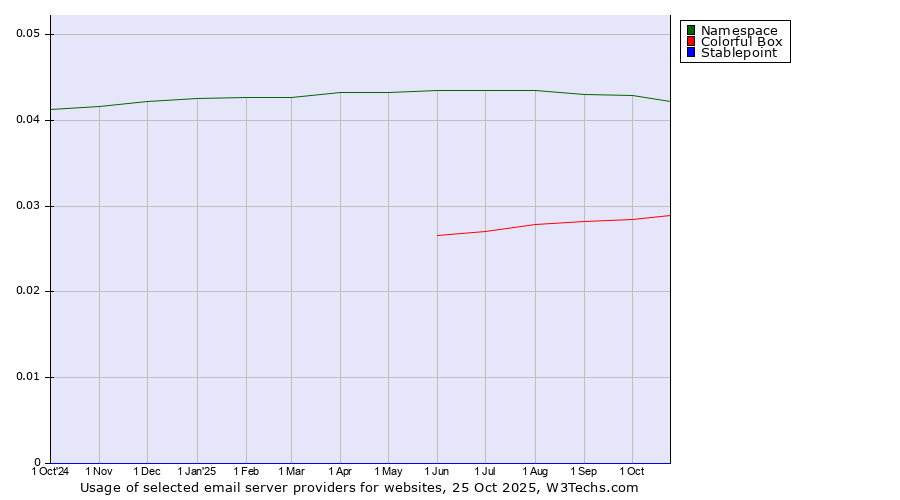 Historical trends in the usage of Namespace vs. Colorful Box vs. Stablepoint